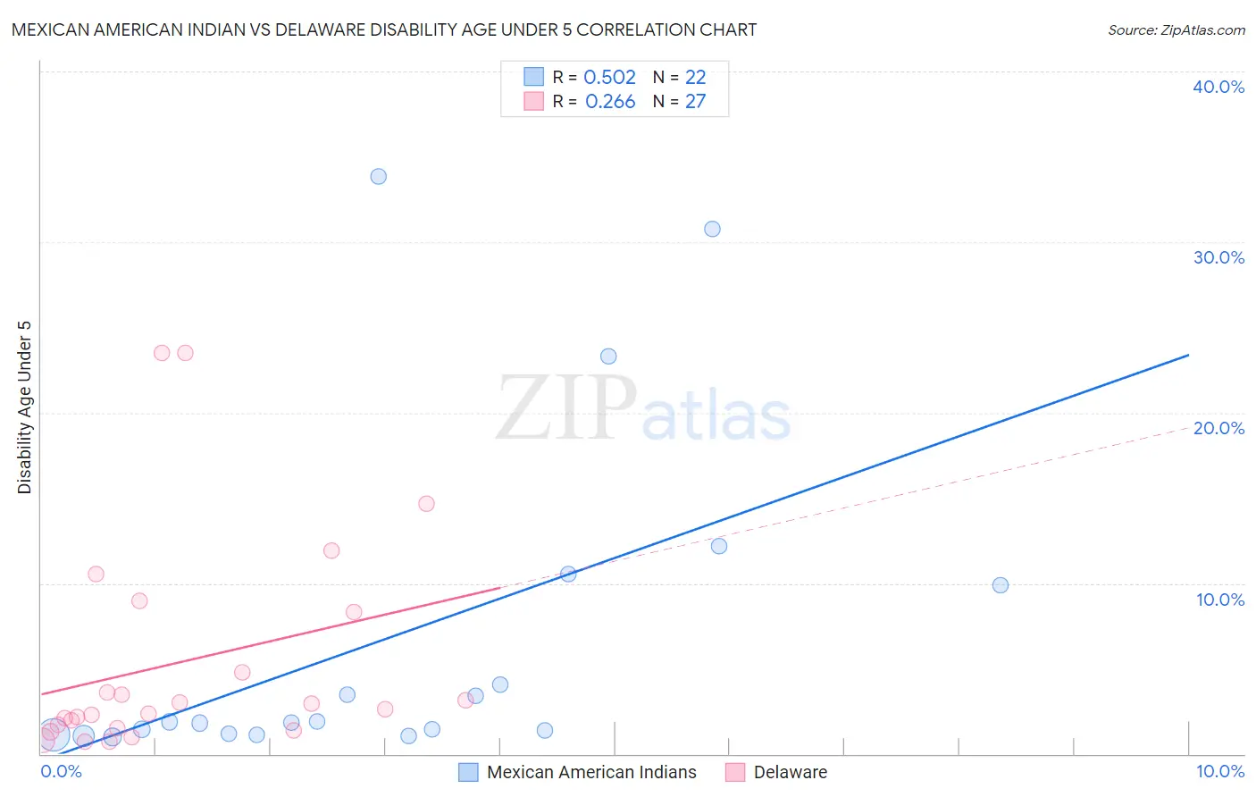 Mexican American Indian vs Delaware Disability Age Under 5