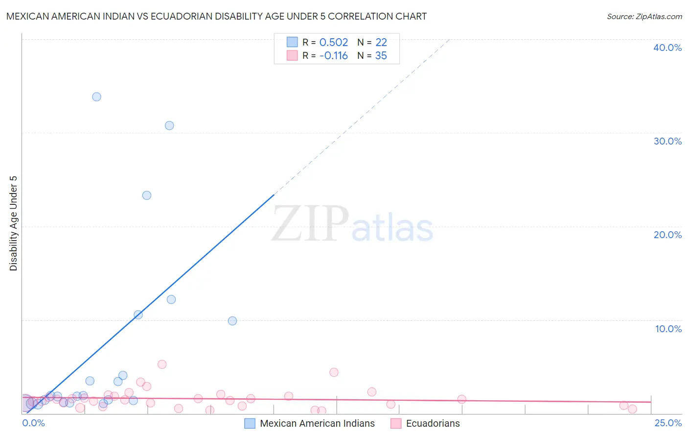Mexican American Indian vs Ecuadorian Disability Age Under 5