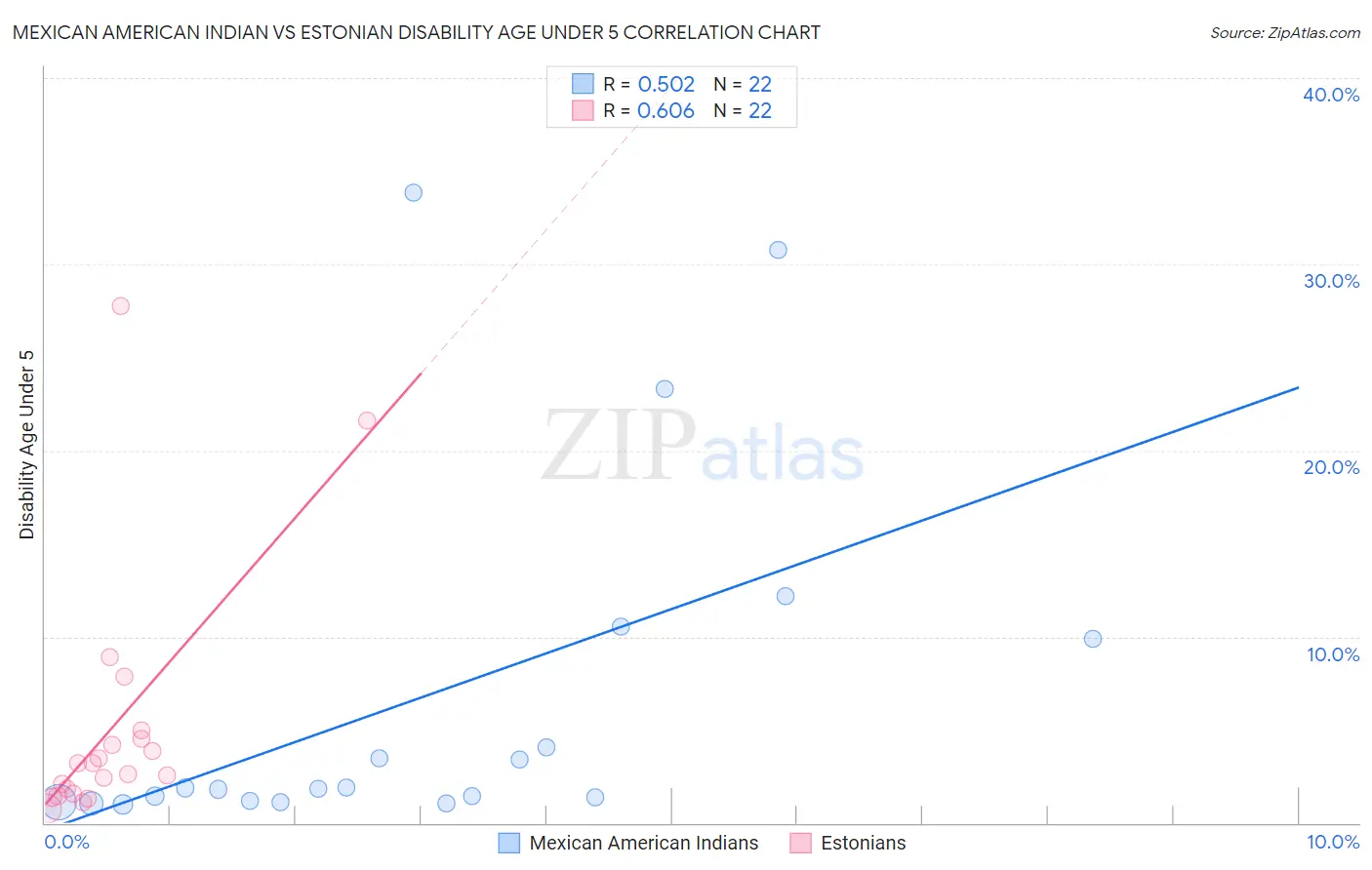 Mexican American Indian vs Estonian Disability Age Under 5