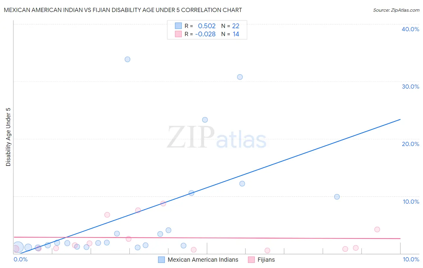 Mexican American Indian vs Fijian Disability Age Under 5