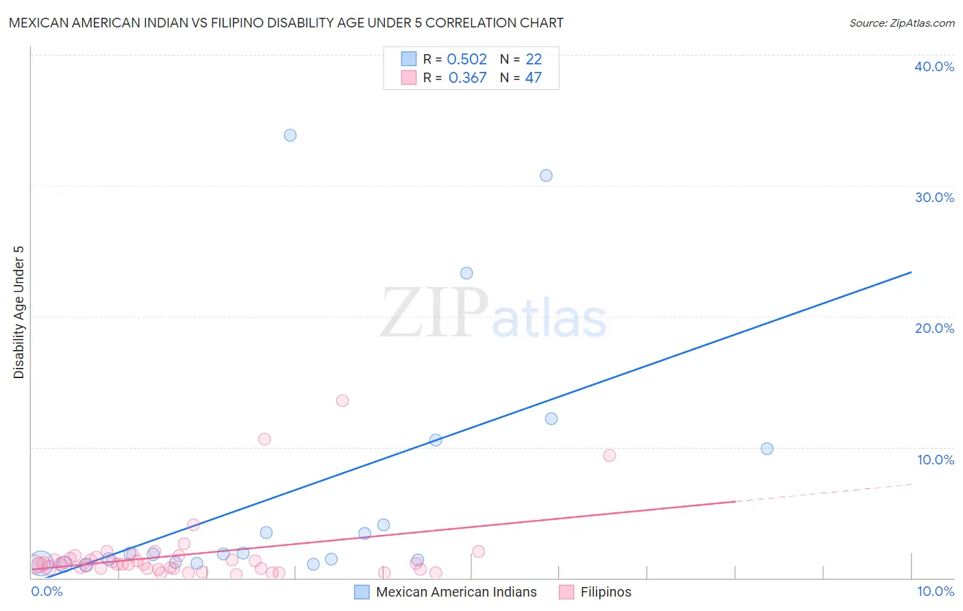 Mexican American Indian vs Filipino Disability Age Under 5