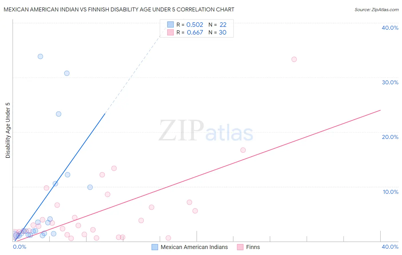 Mexican American Indian vs Finnish Disability Age Under 5