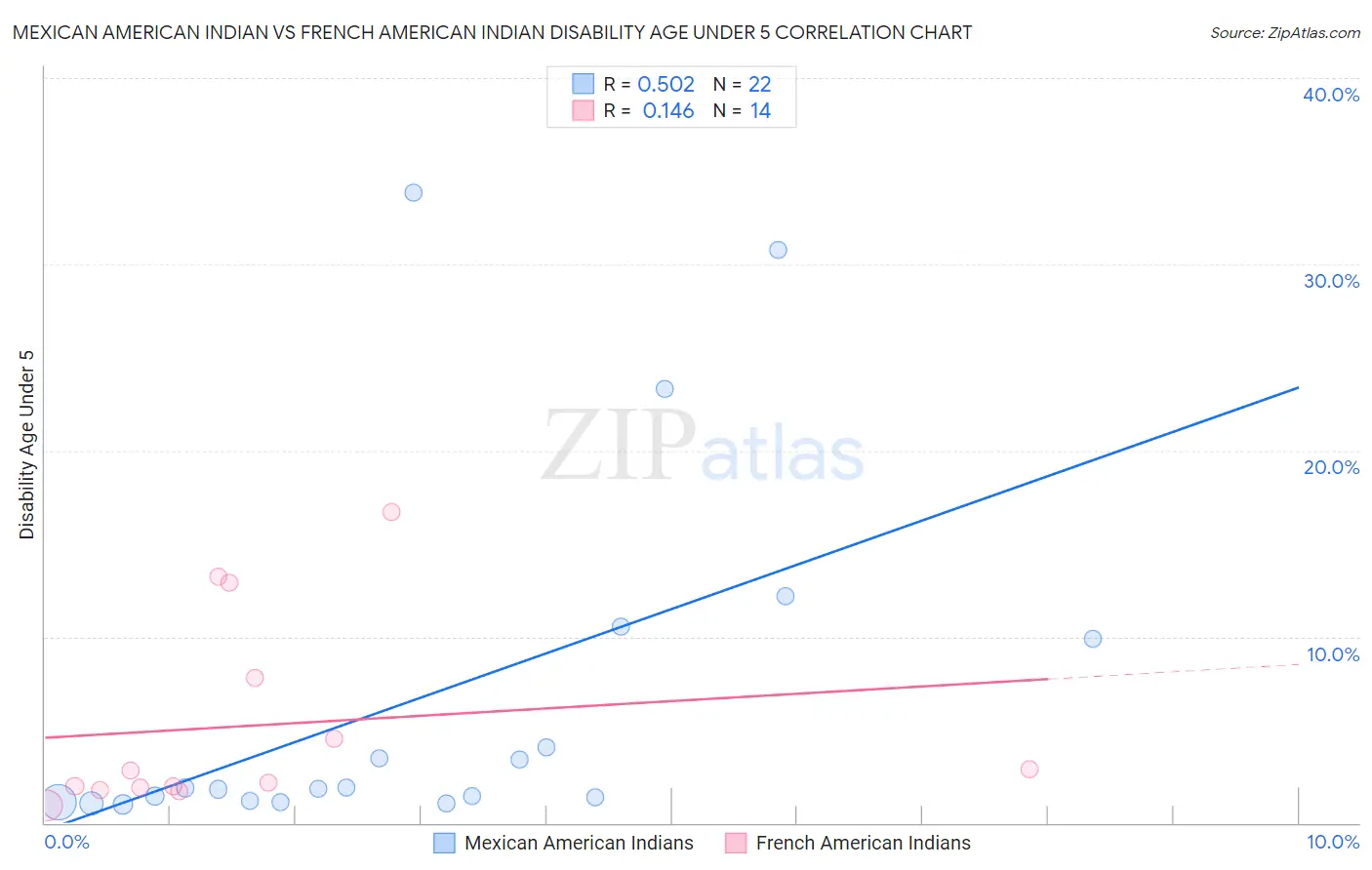 Mexican American Indian vs French American Indian Disability Age Under 5