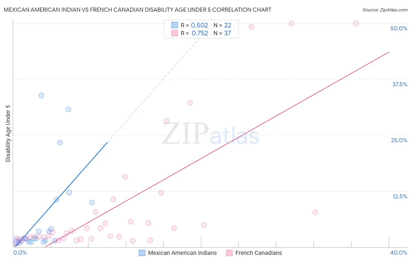 Mexican American Indian vs French Canadian Disability Age Under 5