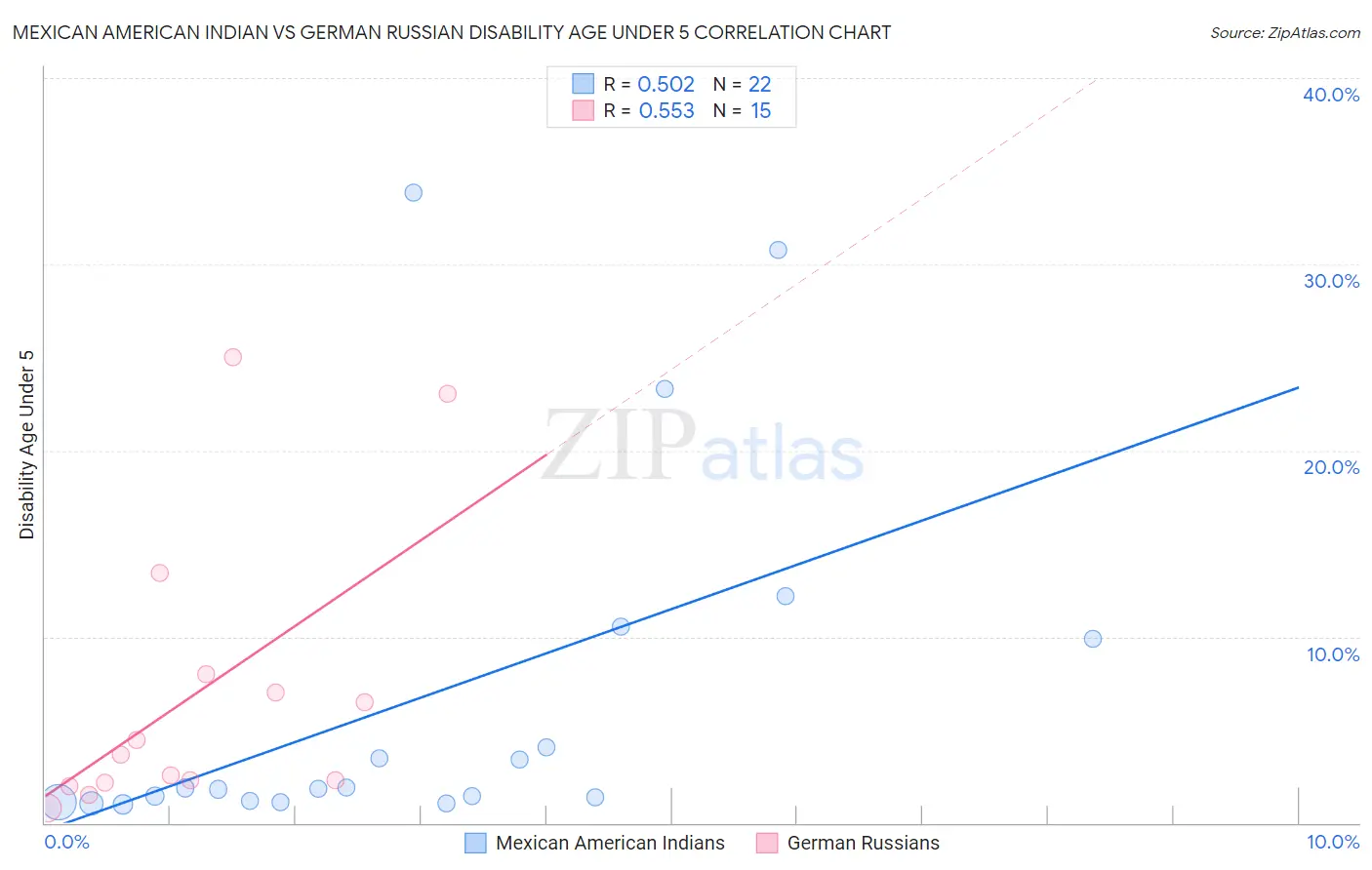 Mexican American Indian vs German Russian Disability Age Under 5