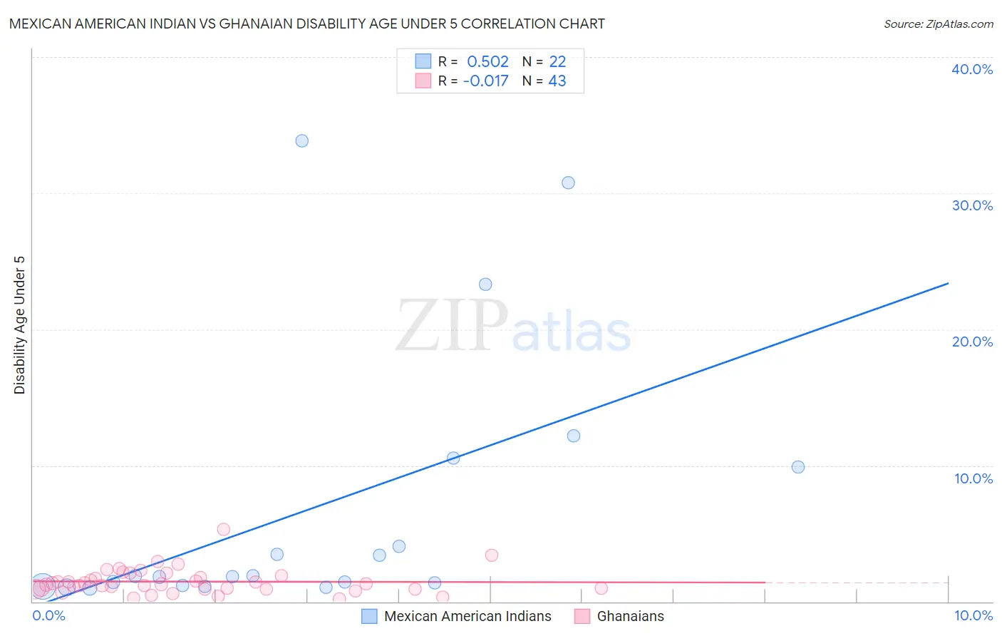 Mexican American Indian vs Ghanaian Disability Age Under 5