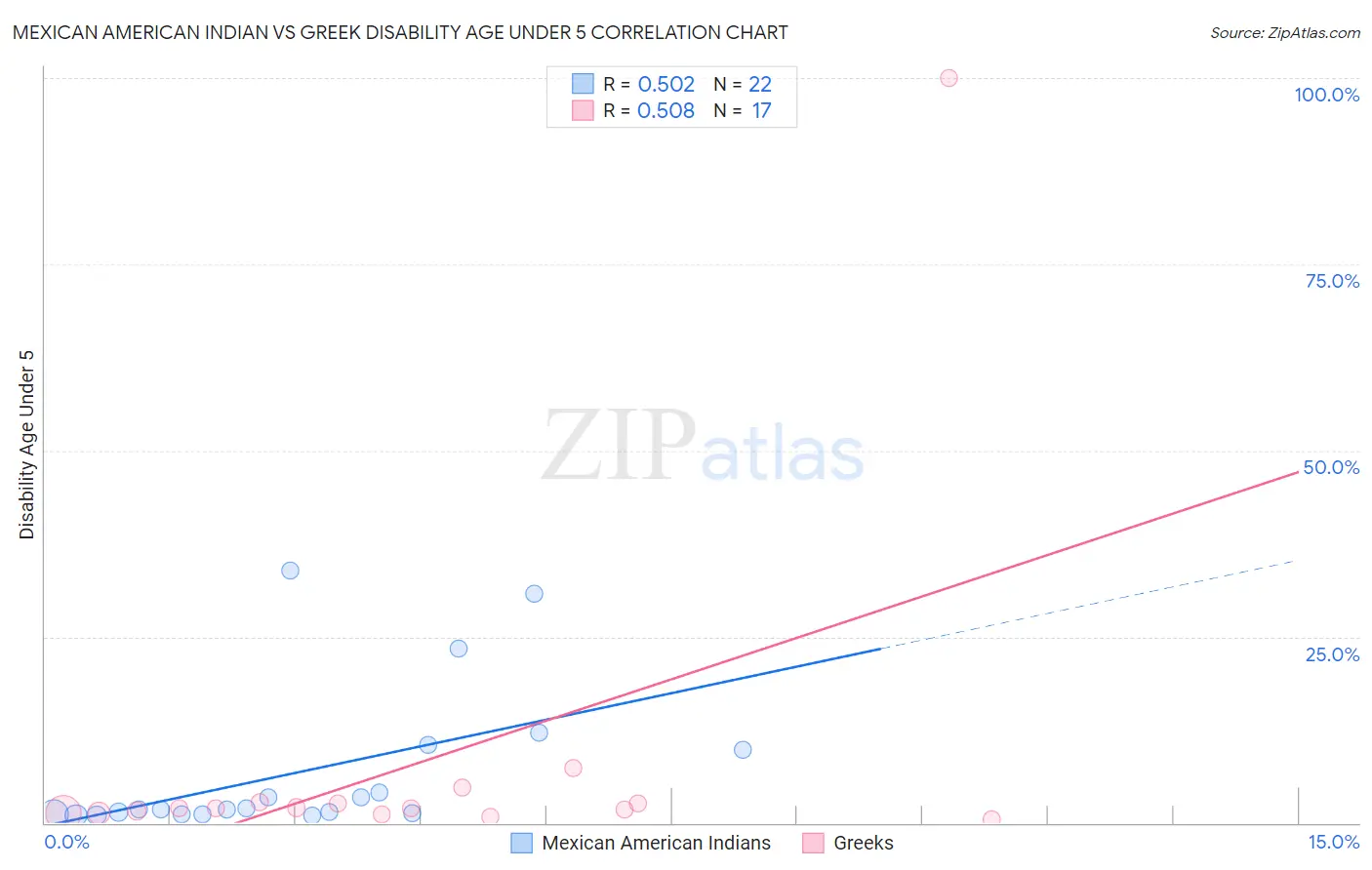 Mexican American Indian vs Greek Disability Age Under 5