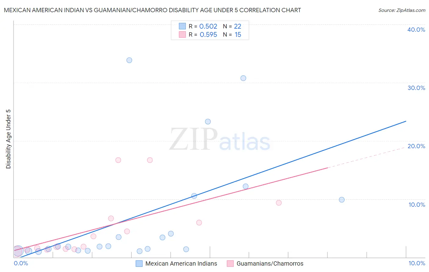 Mexican American Indian vs Guamanian/Chamorro Disability Age Under 5