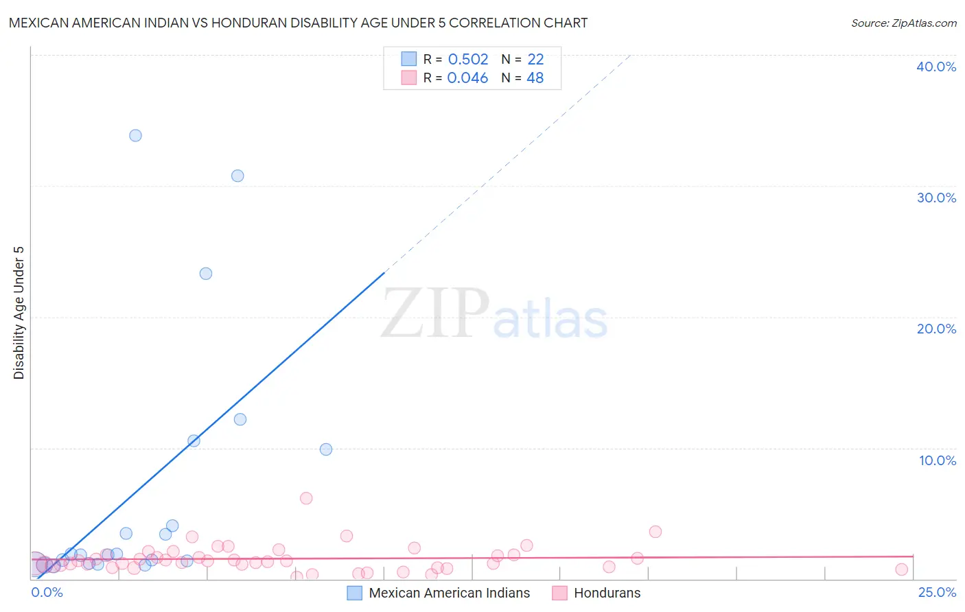 Mexican American Indian vs Honduran Disability Age Under 5