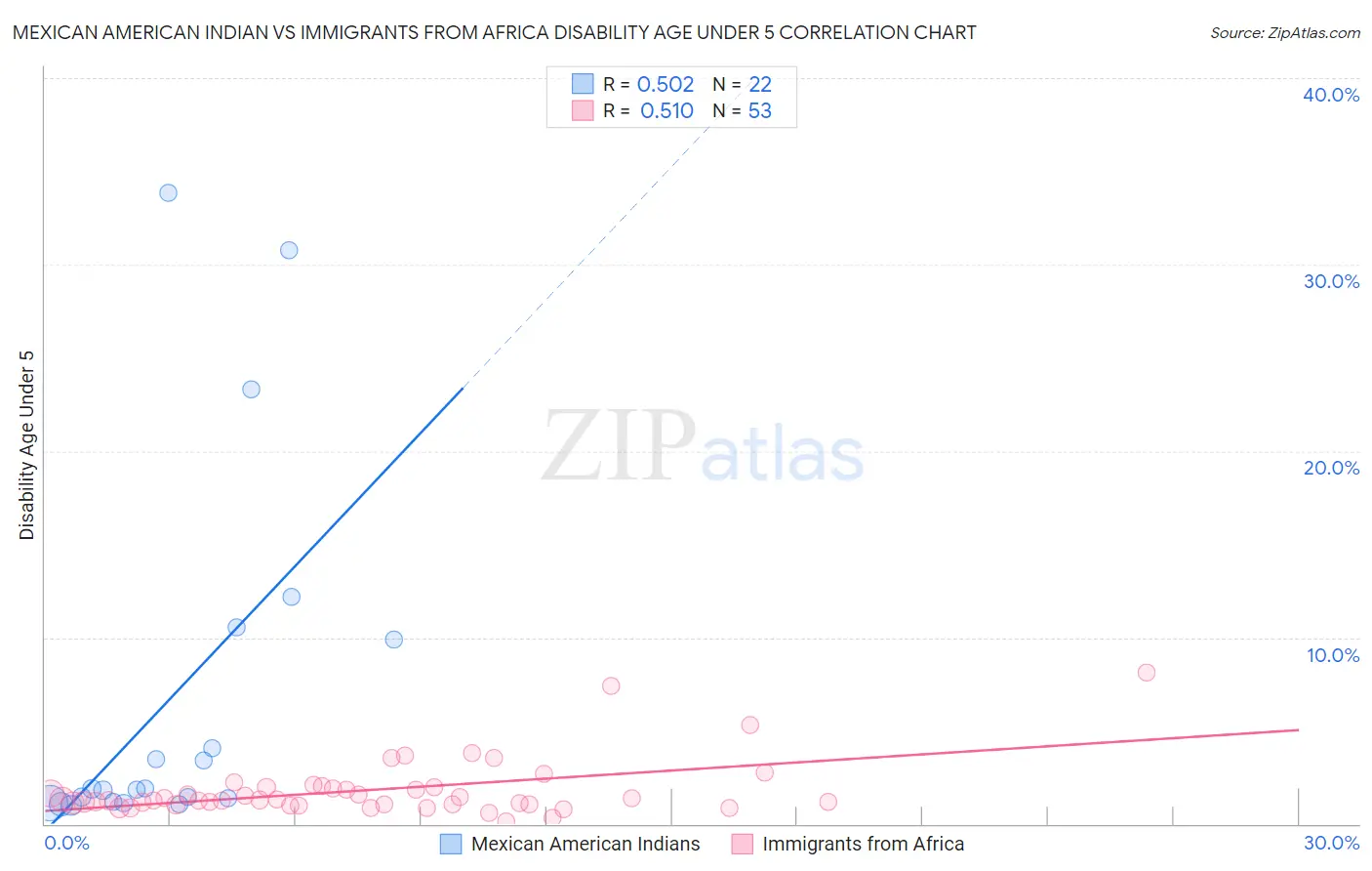 Mexican American Indian vs Immigrants from Africa Disability Age Under 5