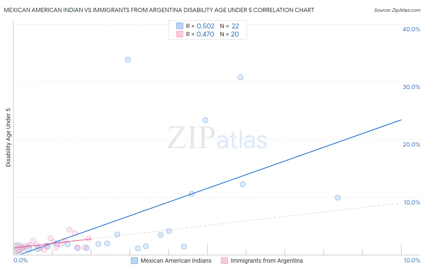 Mexican American Indian vs Immigrants from Argentina Disability Age Under 5