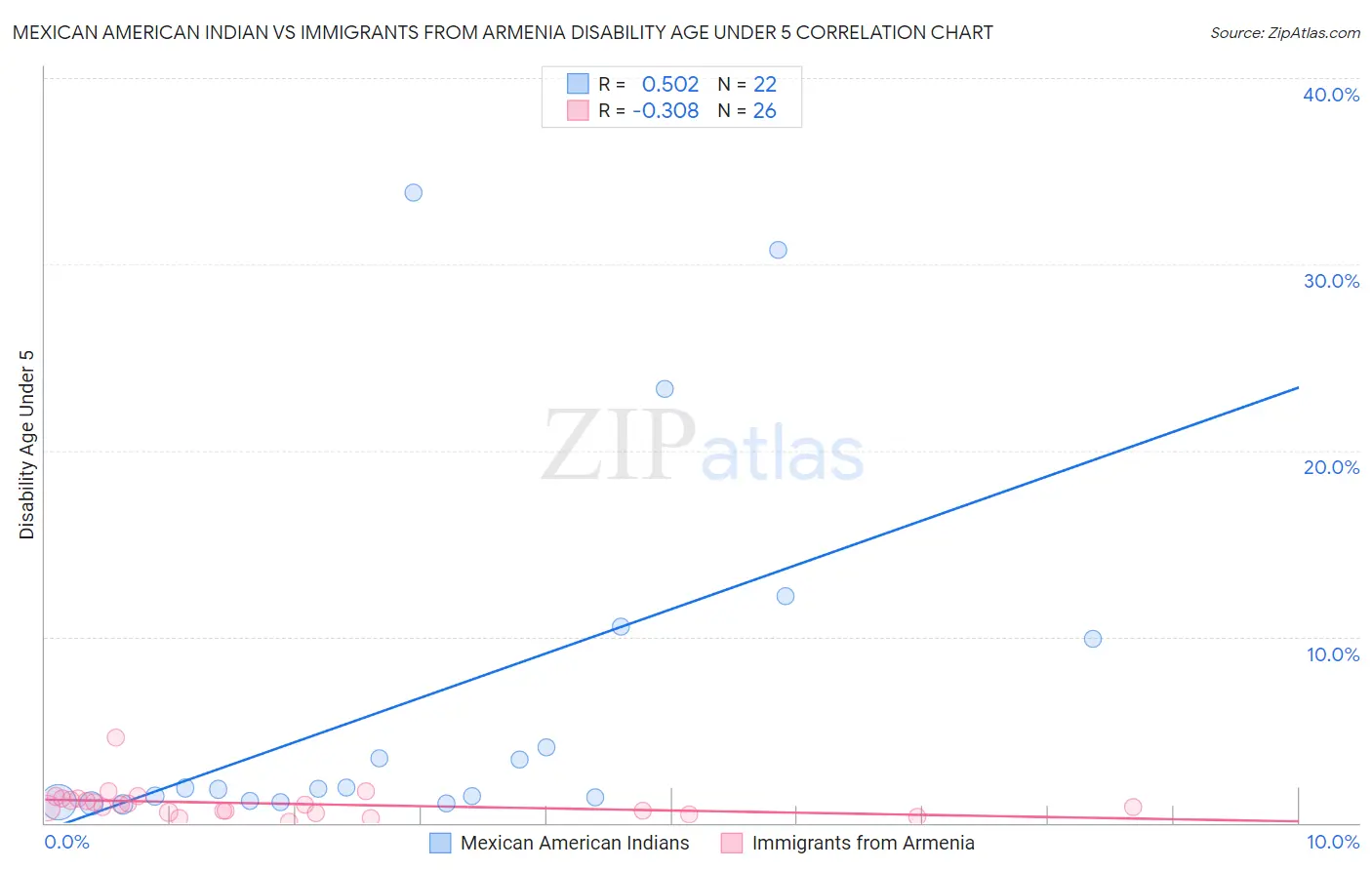 Mexican American Indian vs Immigrants from Armenia Disability Age Under 5
