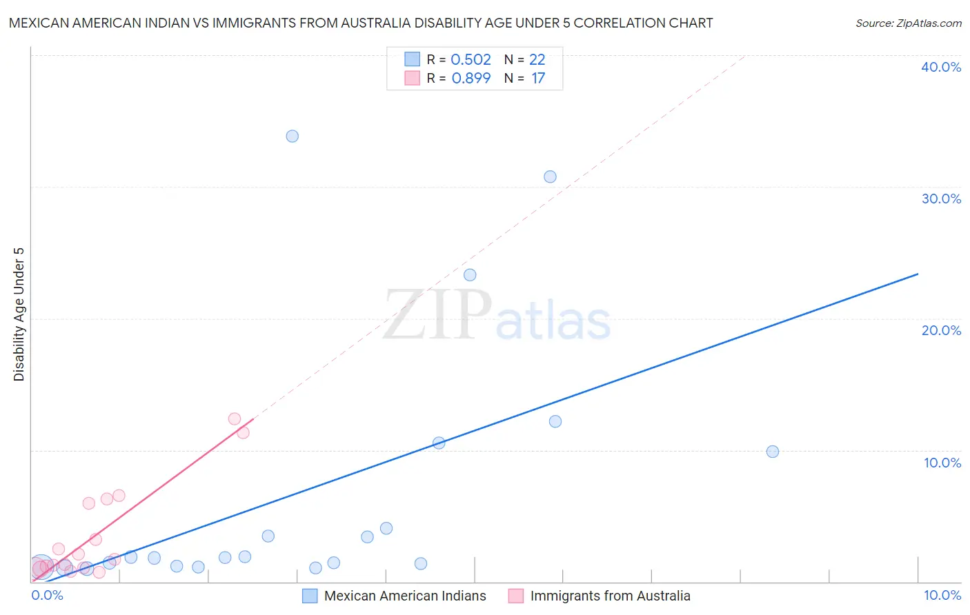 Mexican American Indian vs Immigrants from Australia Disability Age Under 5