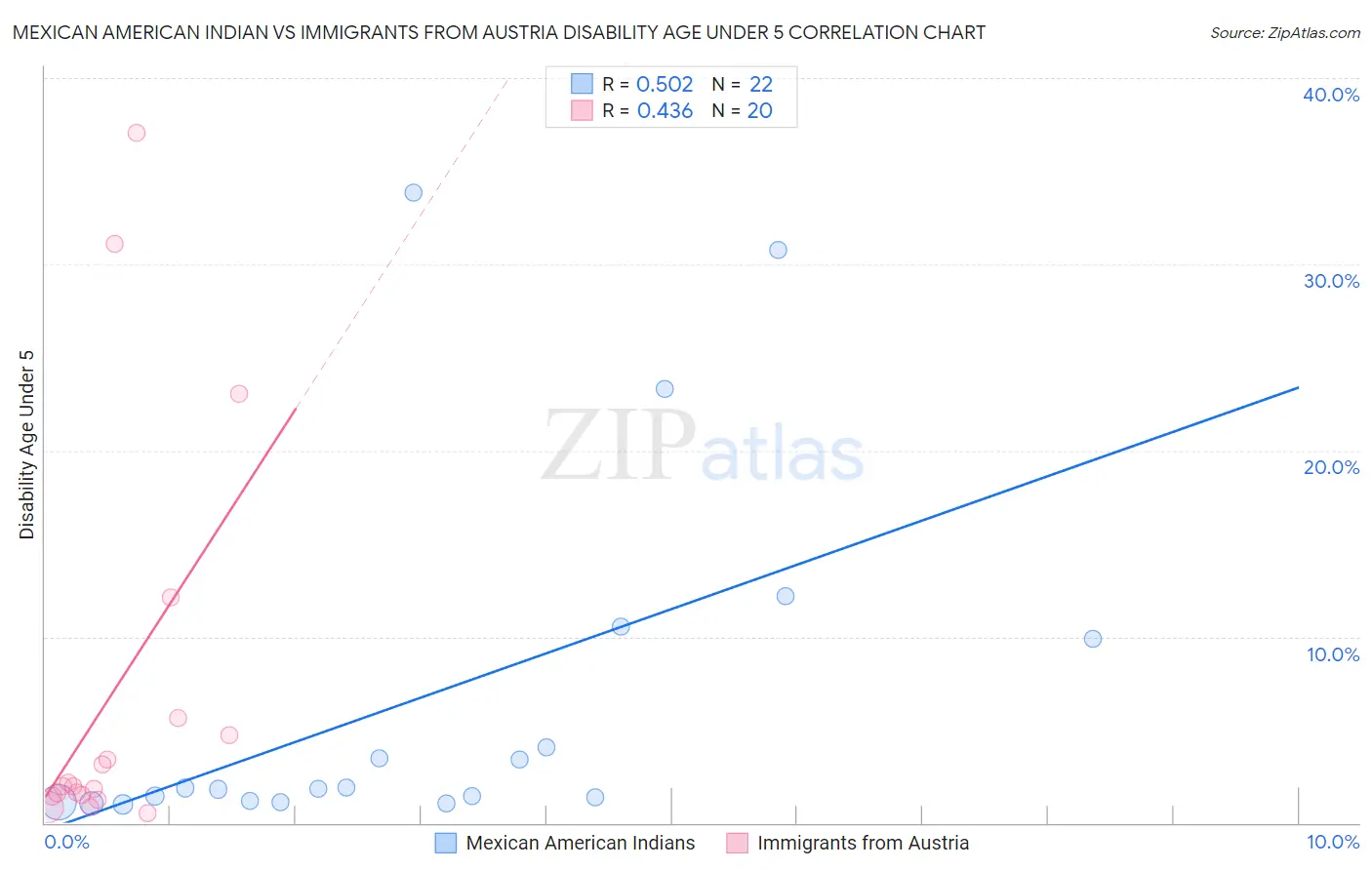 Mexican American Indian vs Immigrants from Austria Disability Age Under 5