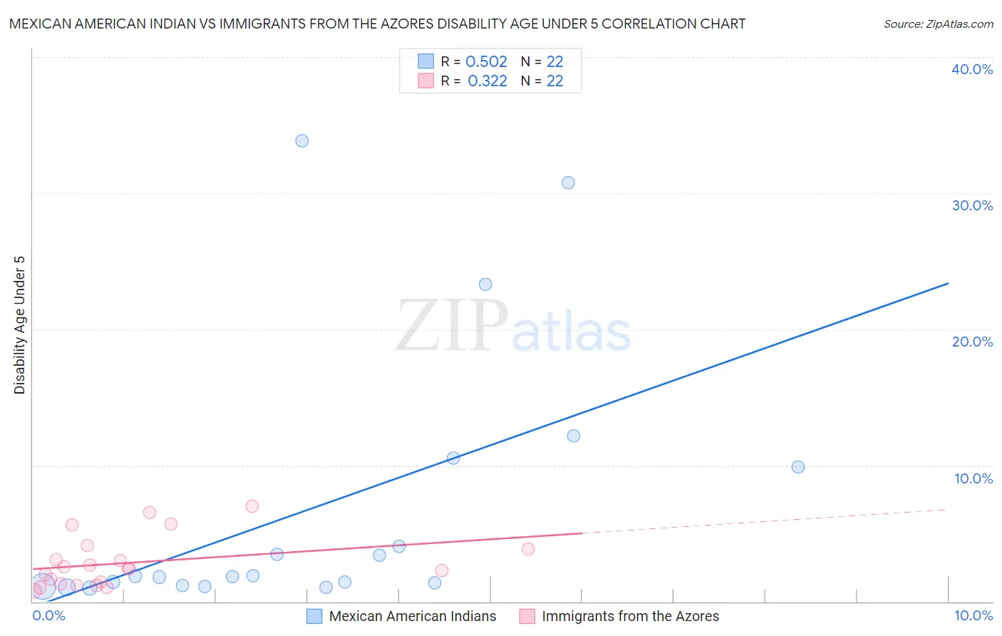 Mexican American Indian vs Immigrants from the Azores Disability Age Under 5