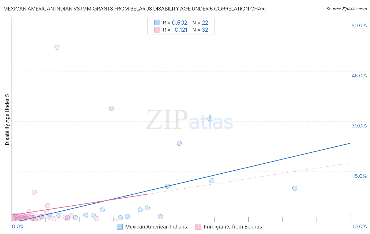 Mexican American Indian vs Immigrants from Belarus Disability Age Under 5