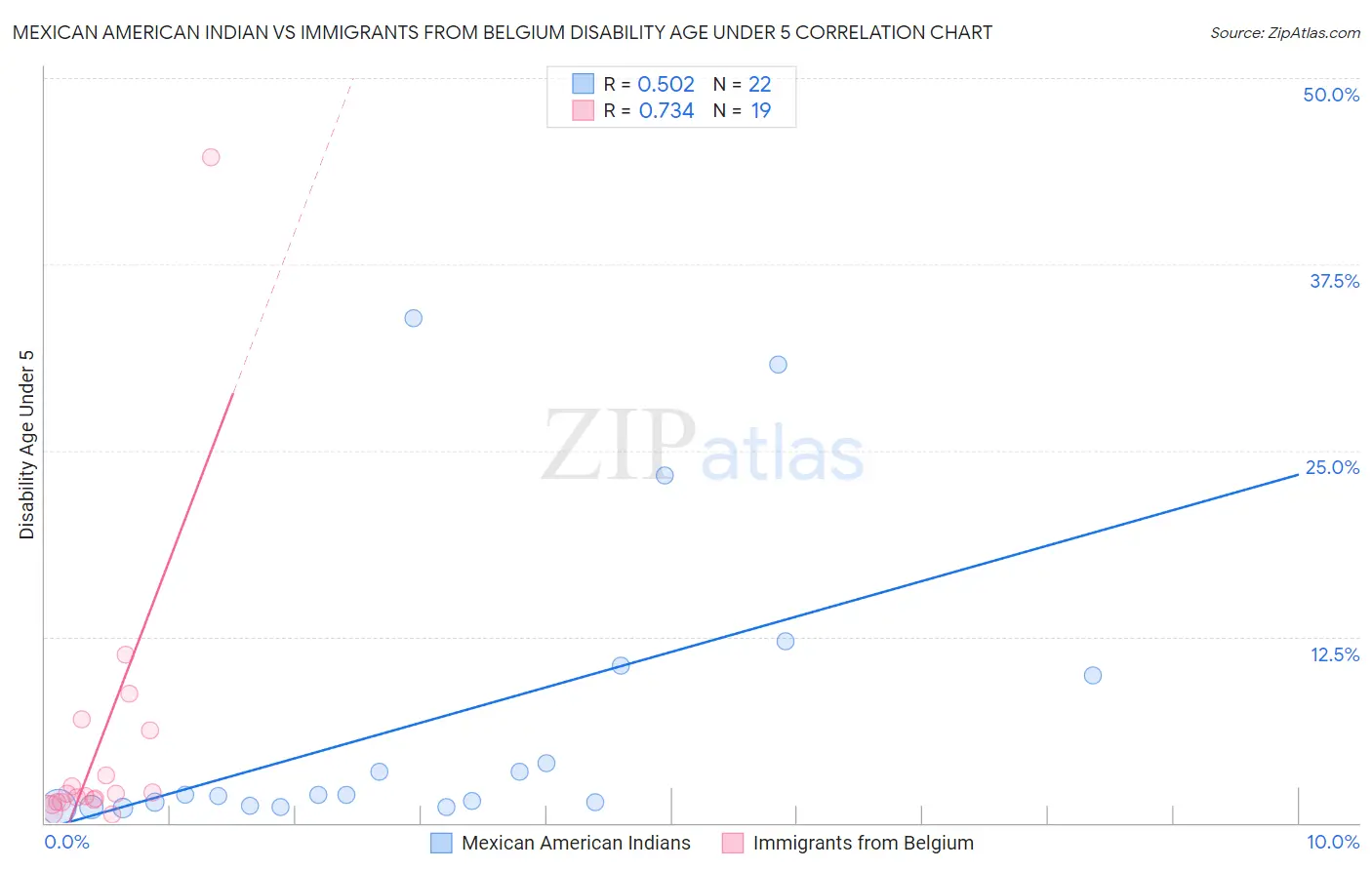 Mexican American Indian vs Immigrants from Belgium Disability Age Under 5