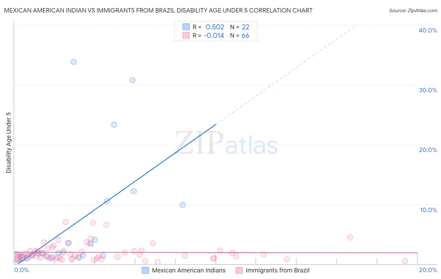 Mexican American Indian vs Immigrants from Brazil Disability Age Under 5