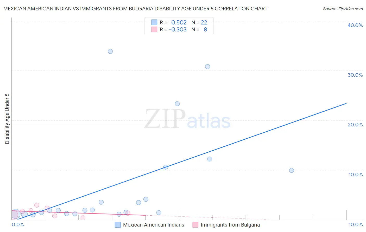 Mexican American Indian vs Immigrants from Bulgaria Disability Age Under 5