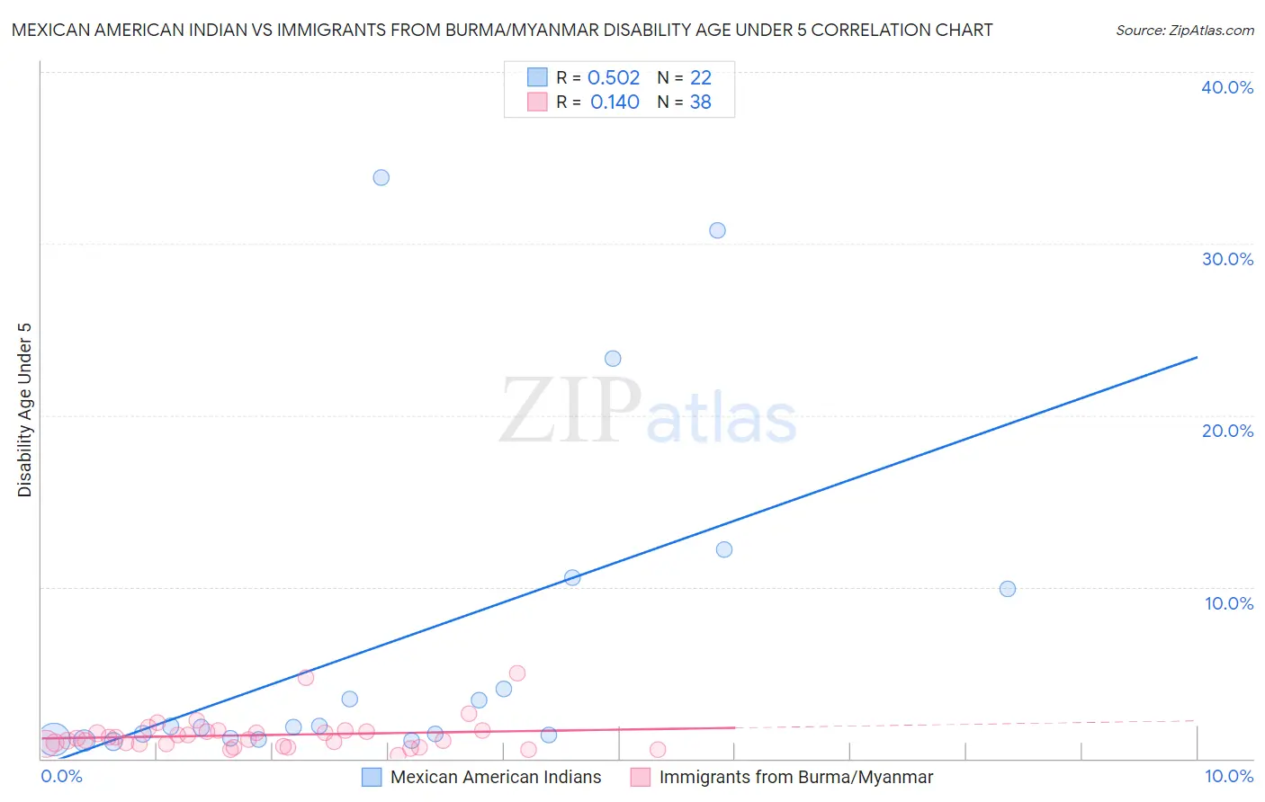 Mexican American Indian vs Immigrants from Burma/Myanmar Disability Age Under 5