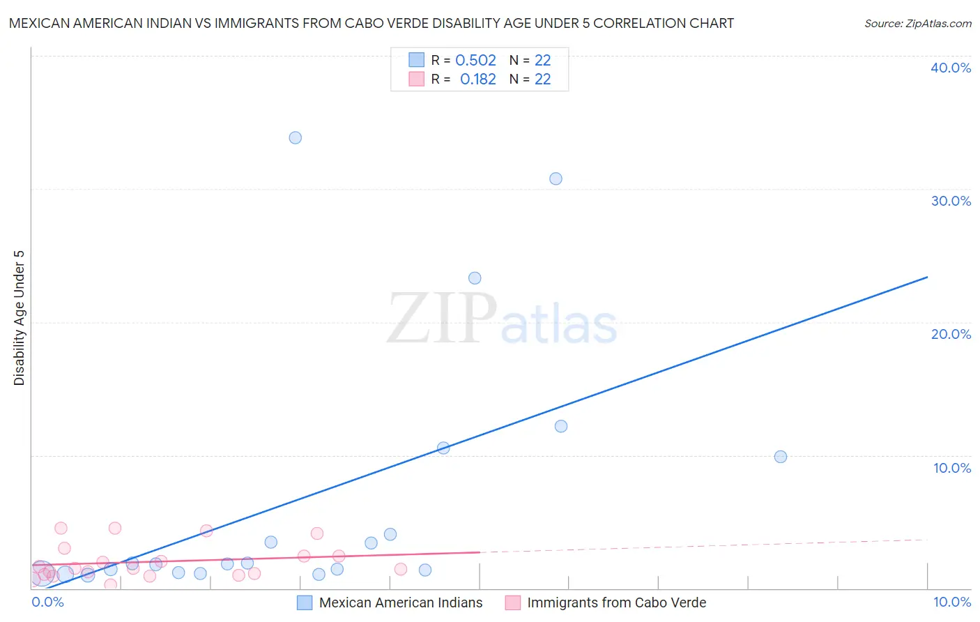 Mexican American Indian vs Immigrants from Cabo Verde Disability Age Under 5