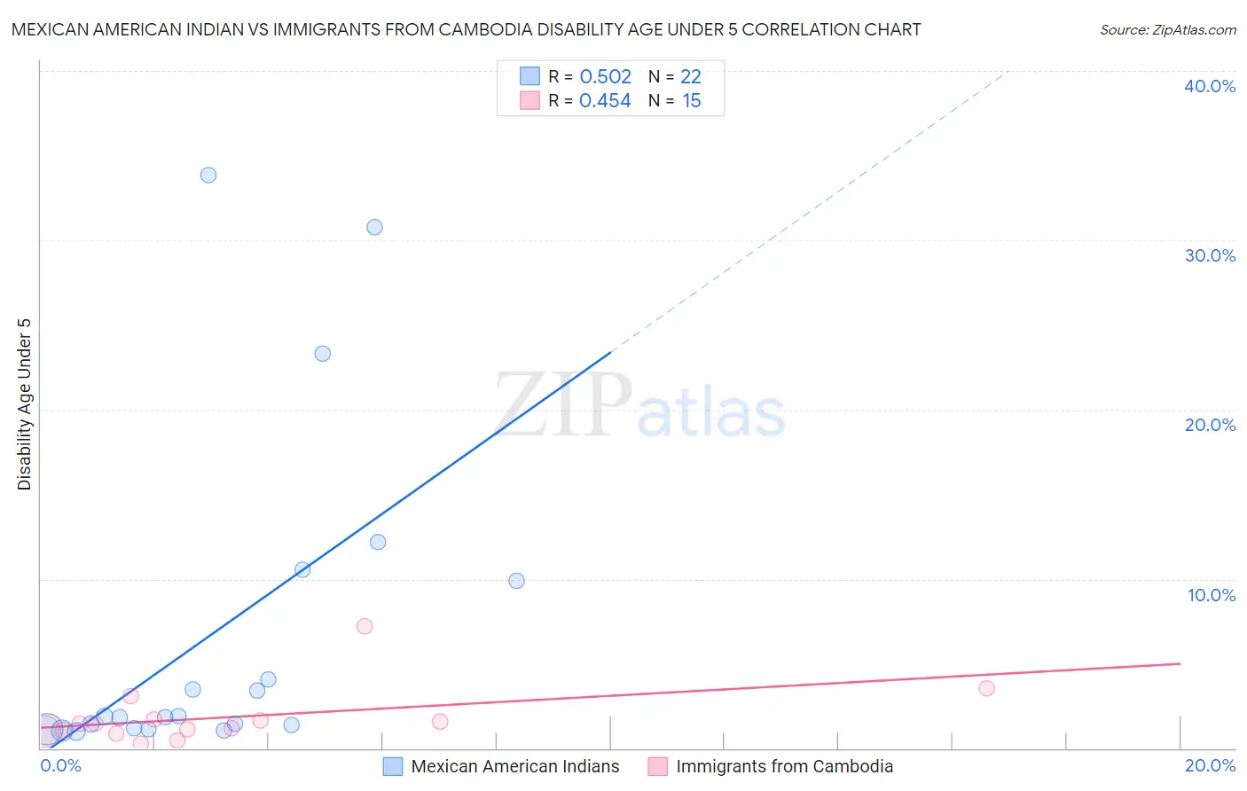 Mexican American Indian vs Immigrants from Cambodia Disability Age Under 5