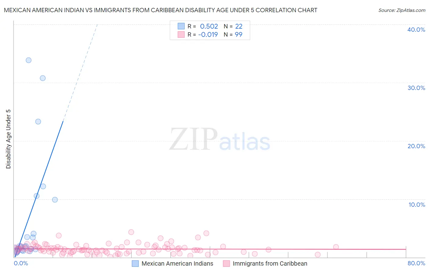 Mexican American Indian vs Immigrants from Caribbean Disability Age Under 5