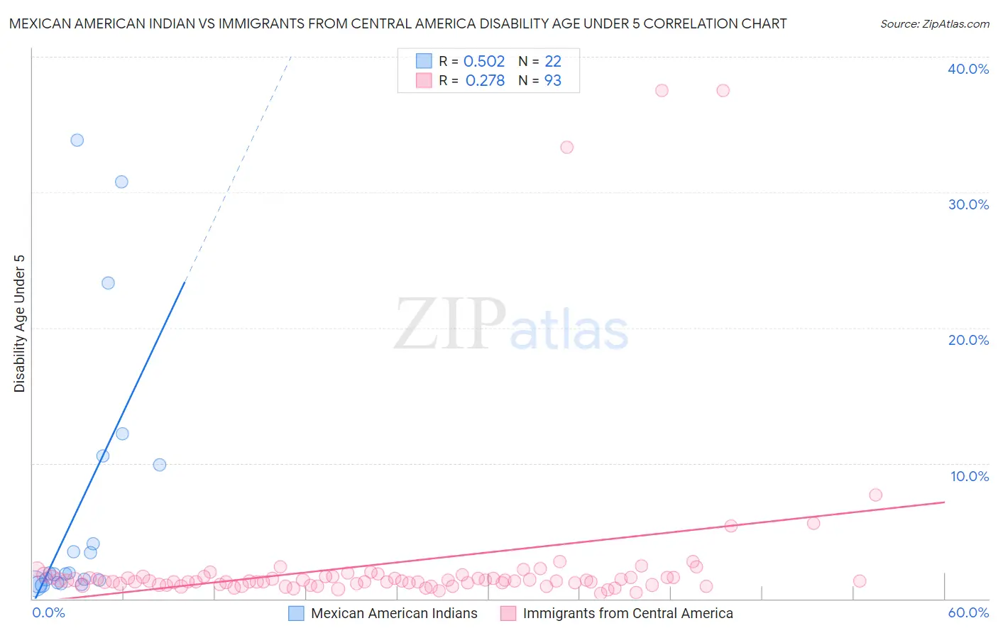 Mexican American Indian vs Immigrants from Central America Disability Age Under 5