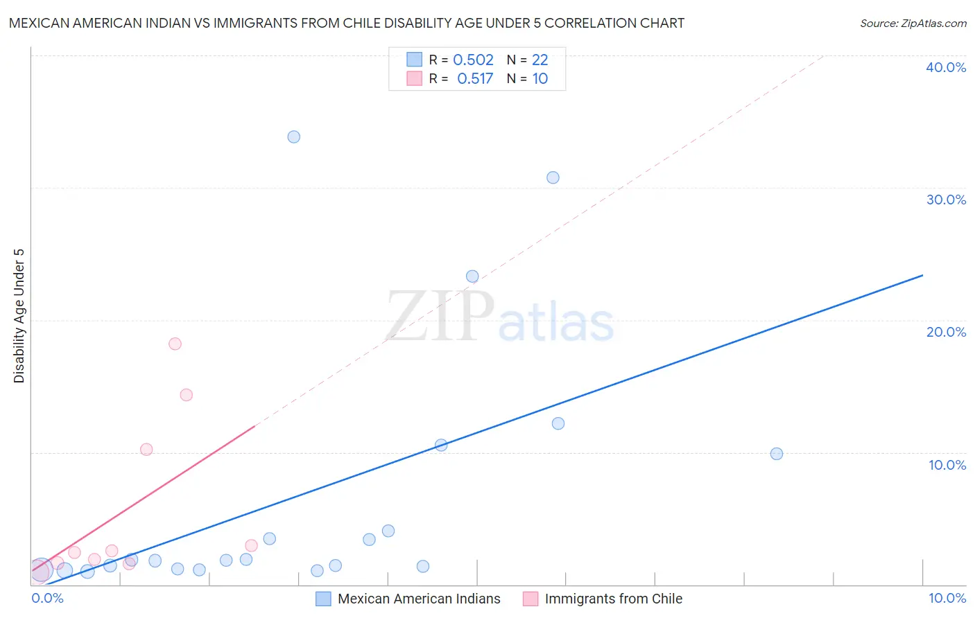 Mexican American Indian vs Immigrants from Chile Disability Age Under 5