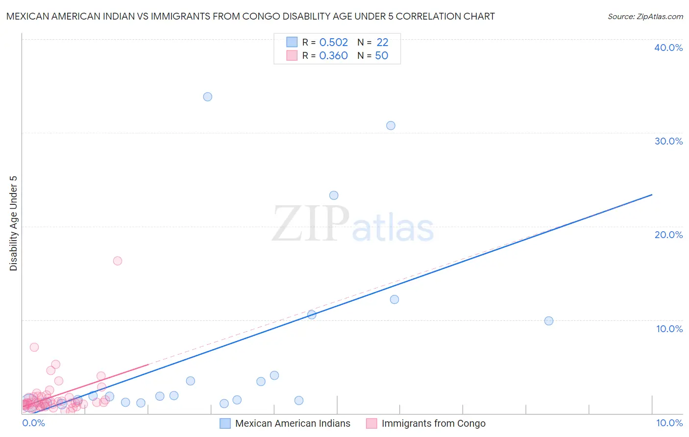 Mexican American Indian vs Immigrants from Congo Disability Age Under 5