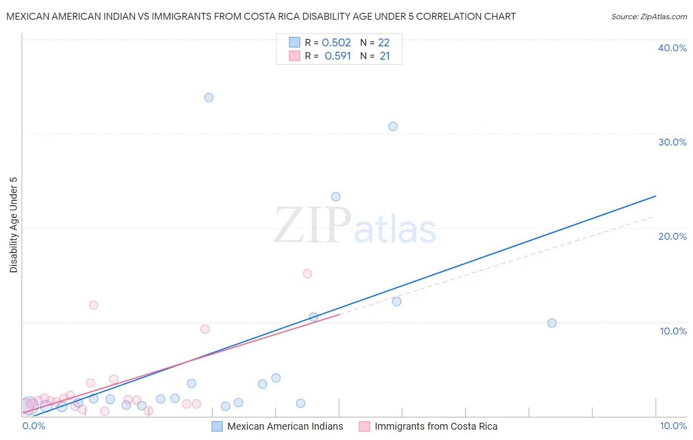 Mexican American Indian vs Immigrants from Costa Rica Disability Age Under 5