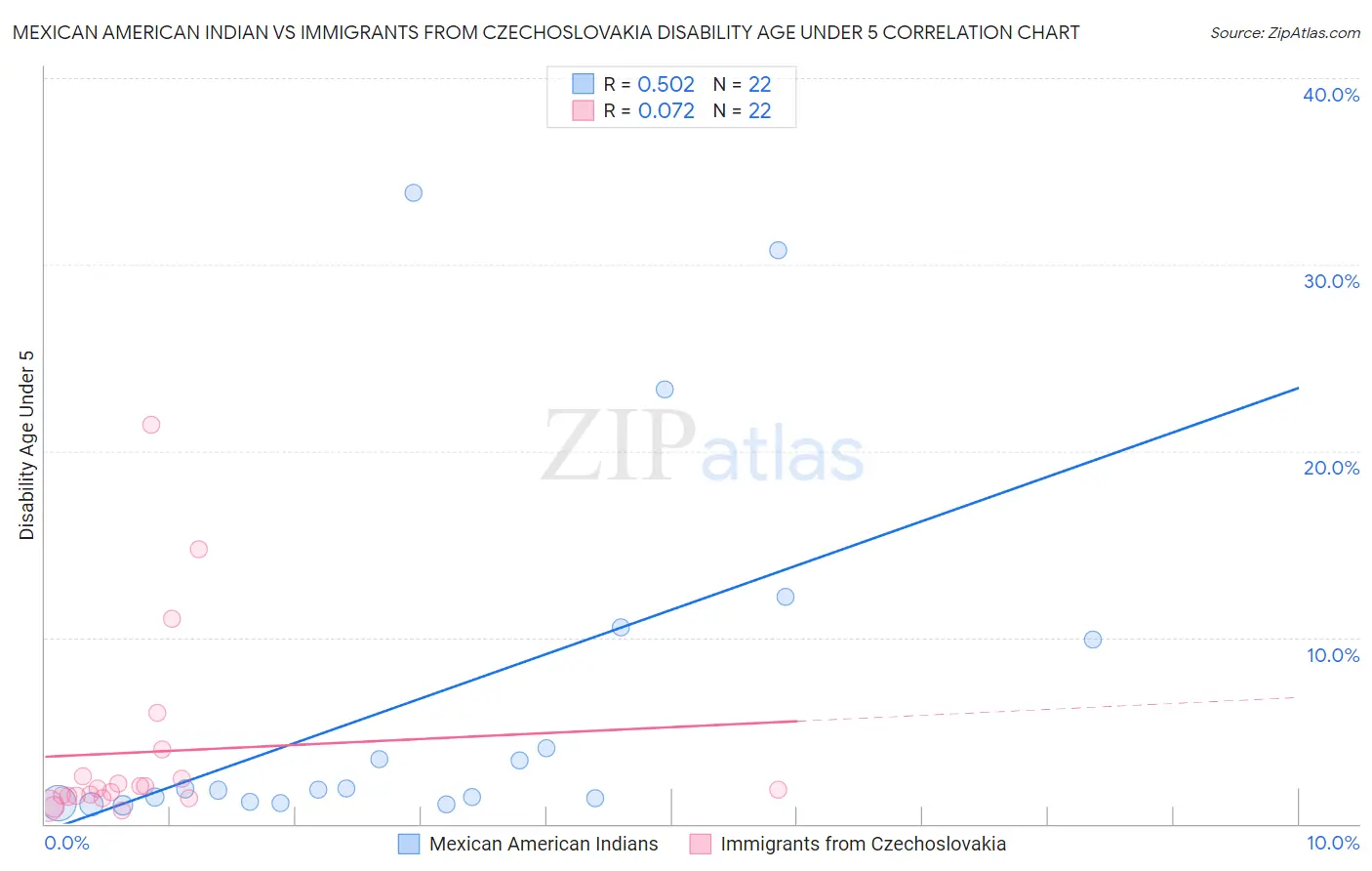 Mexican American Indian vs Immigrants from Czechoslovakia Disability Age Under 5