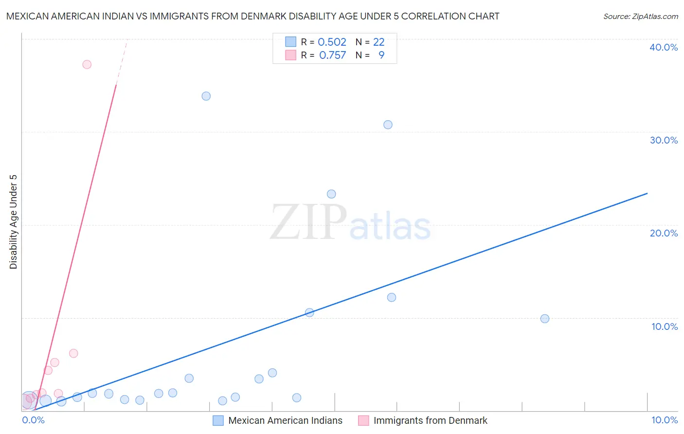 Mexican American Indian vs Immigrants from Denmark Disability Age Under 5