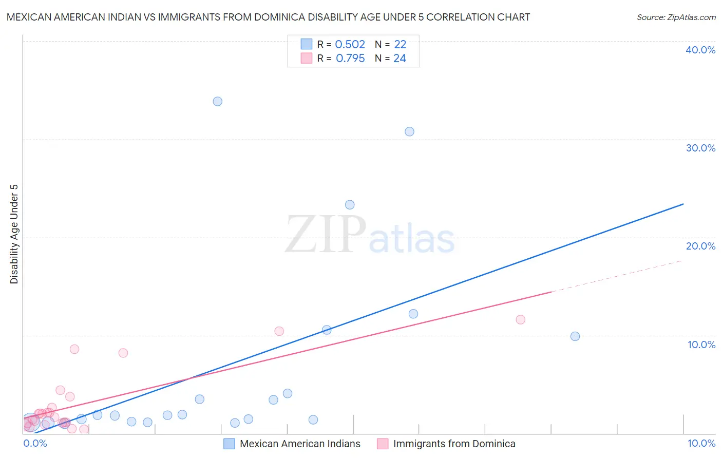 Mexican American Indian vs Immigrants from Dominica Disability Age Under 5