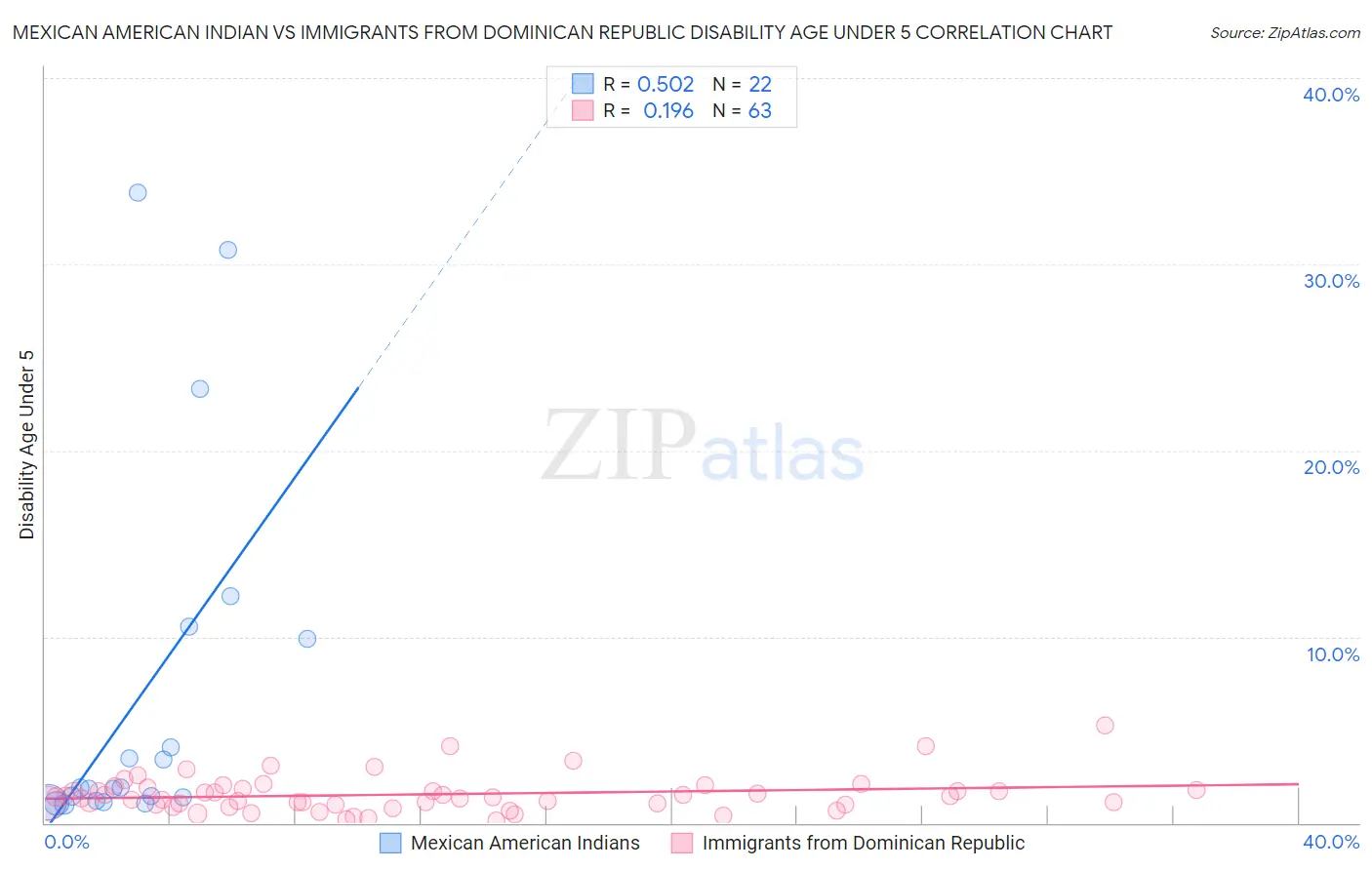 Mexican American Indian vs Immigrants from Dominican Republic Disability Age Under 5