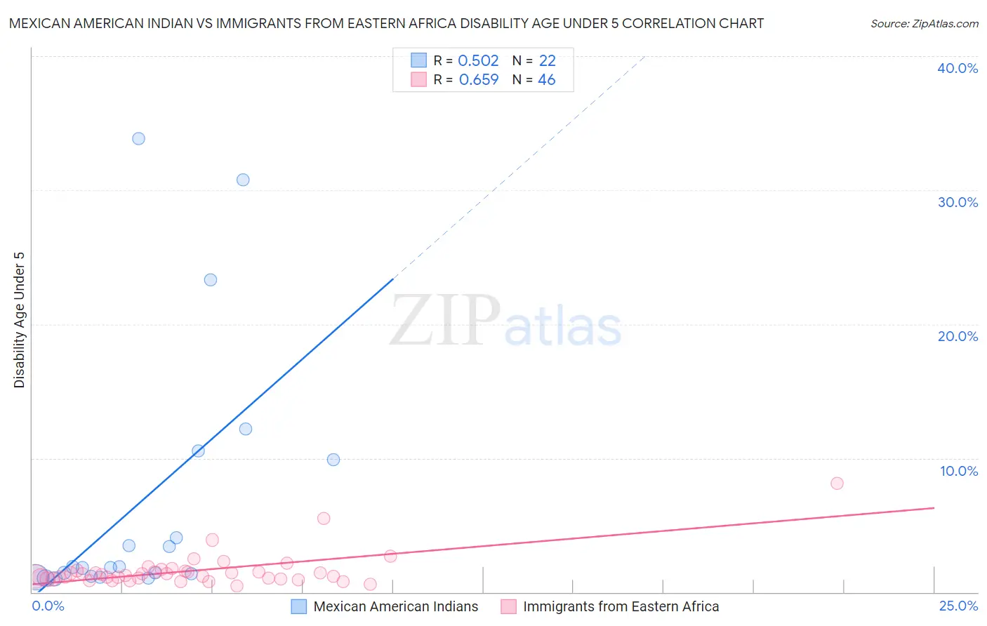 Mexican American Indian vs Immigrants from Eastern Africa Disability Age Under 5