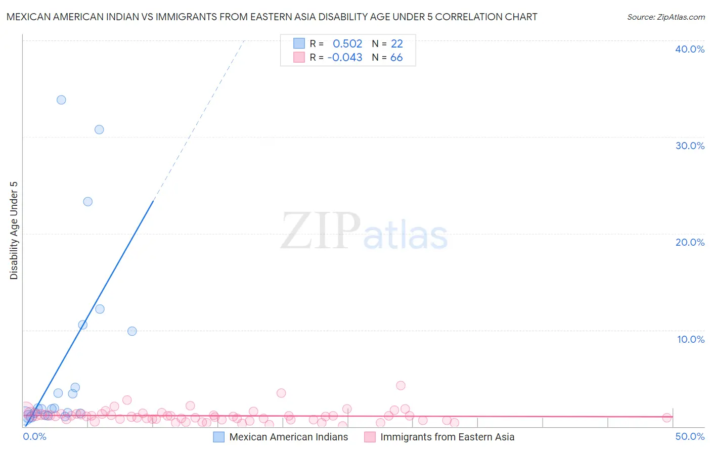 Mexican American Indian vs Immigrants from Eastern Asia Disability Age Under 5