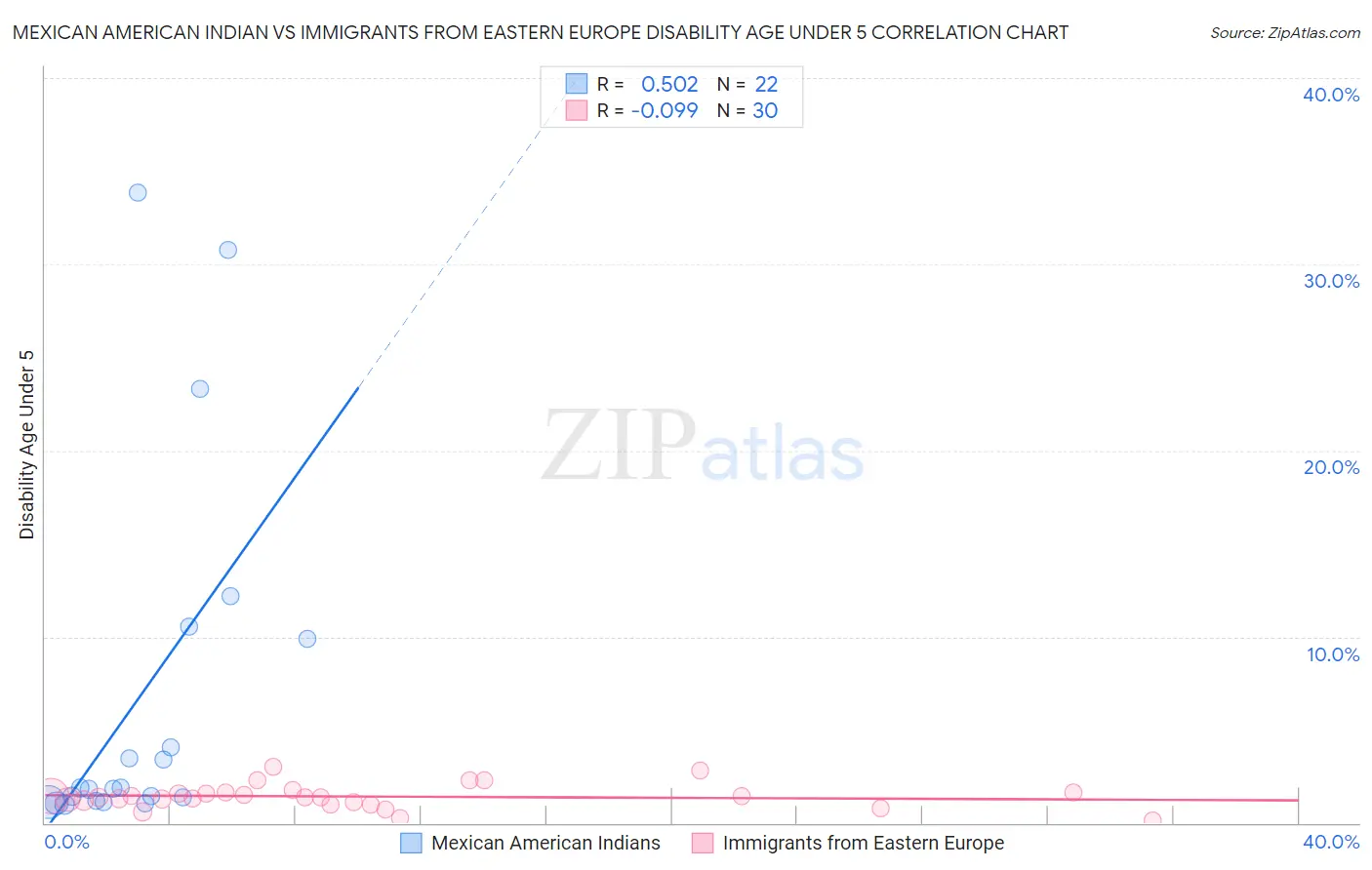 Mexican American Indian vs Immigrants from Eastern Europe Disability Age Under 5