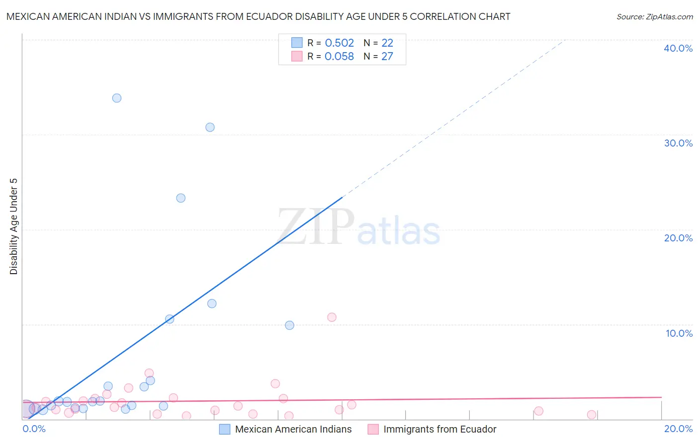 Mexican American Indian vs Immigrants from Ecuador Disability Age Under 5