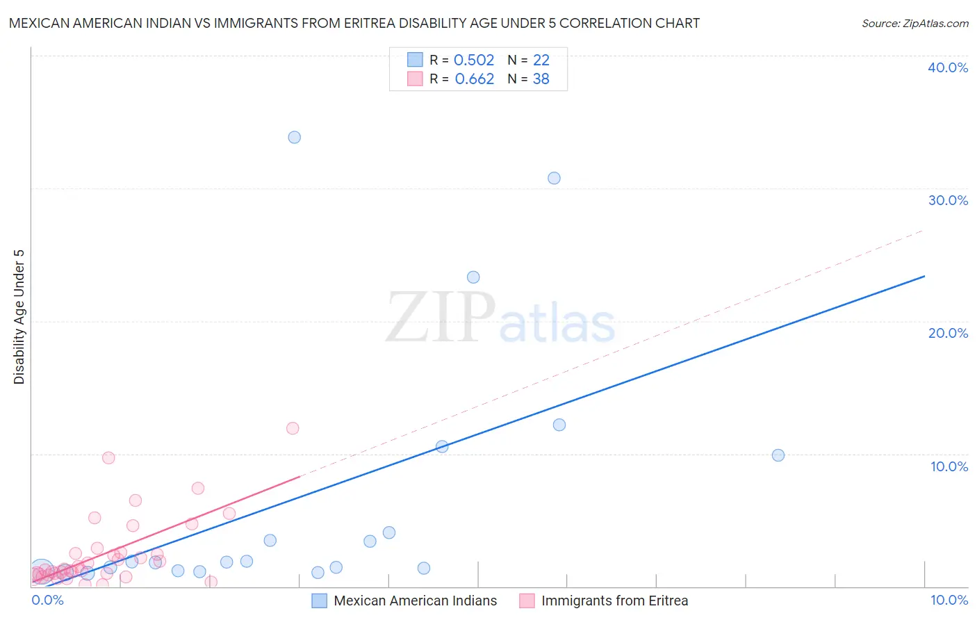 Mexican American Indian vs Immigrants from Eritrea Disability Age Under 5