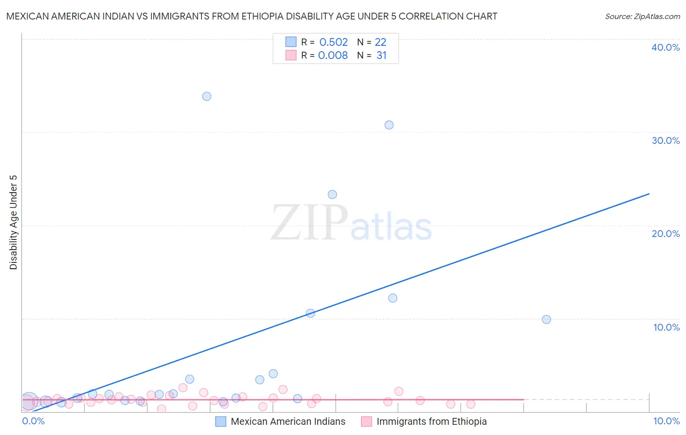 Mexican American Indian vs Immigrants from Ethiopia Disability Age Under 5