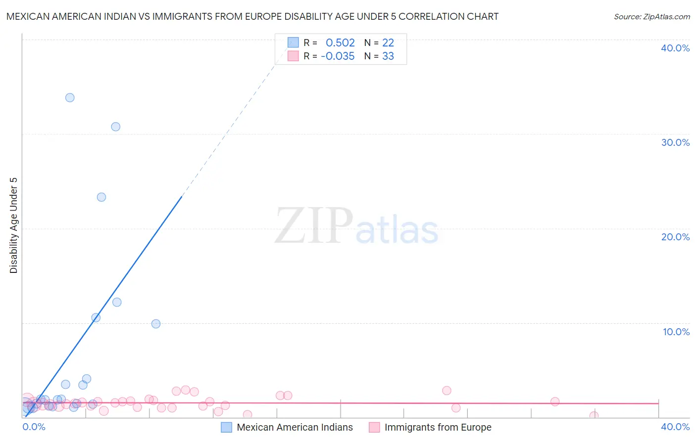 Mexican American Indian vs Immigrants from Europe Disability Age Under 5