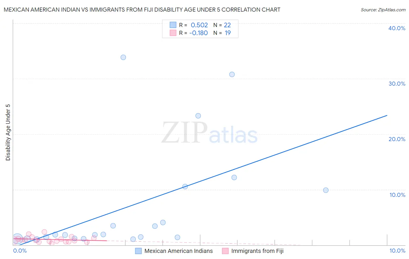 Mexican American Indian vs Immigrants from Fiji Disability Age Under 5
