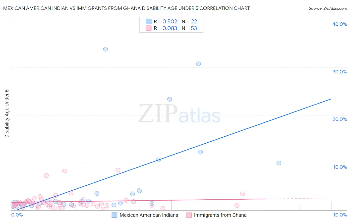 Mexican American Indian vs Immigrants from Ghana Disability Age Under 5