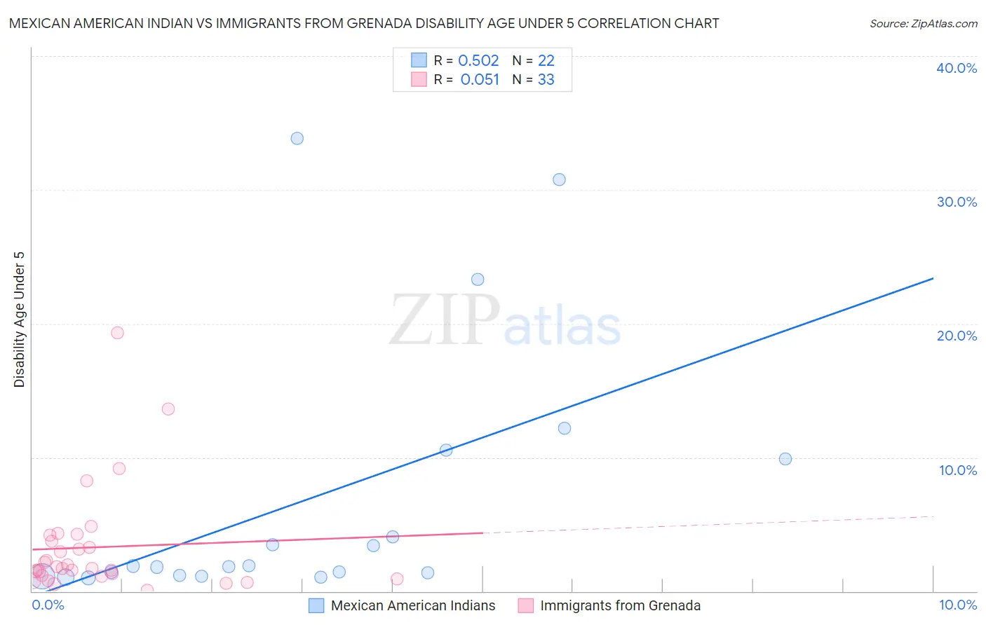 Mexican American Indian vs Immigrants from Grenada Disability Age Under 5