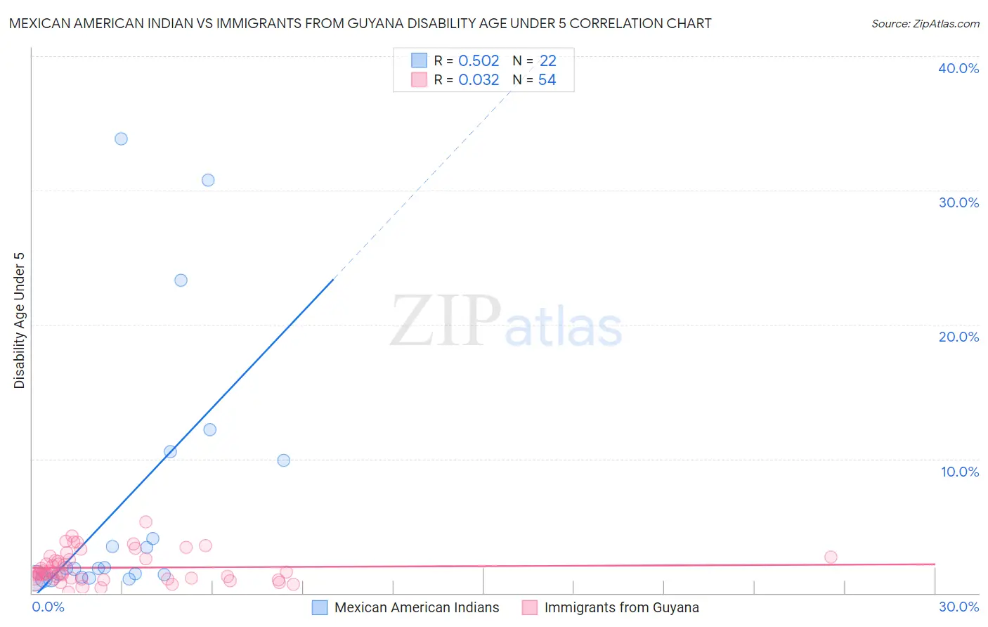 Mexican American Indian vs Immigrants from Guyana Disability Age Under 5