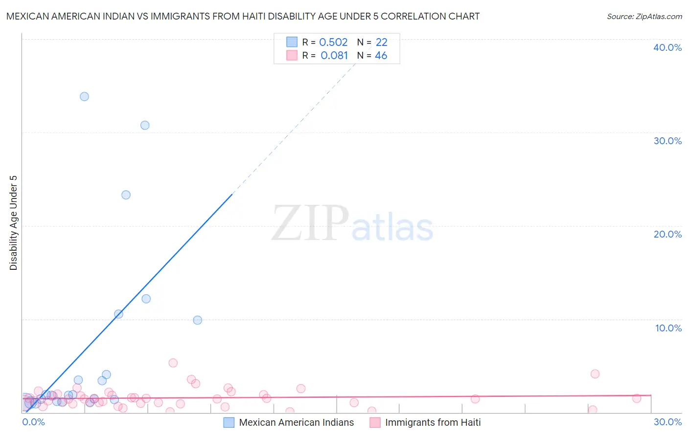 Mexican American Indian vs Immigrants from Haiti Disability Age Under 5