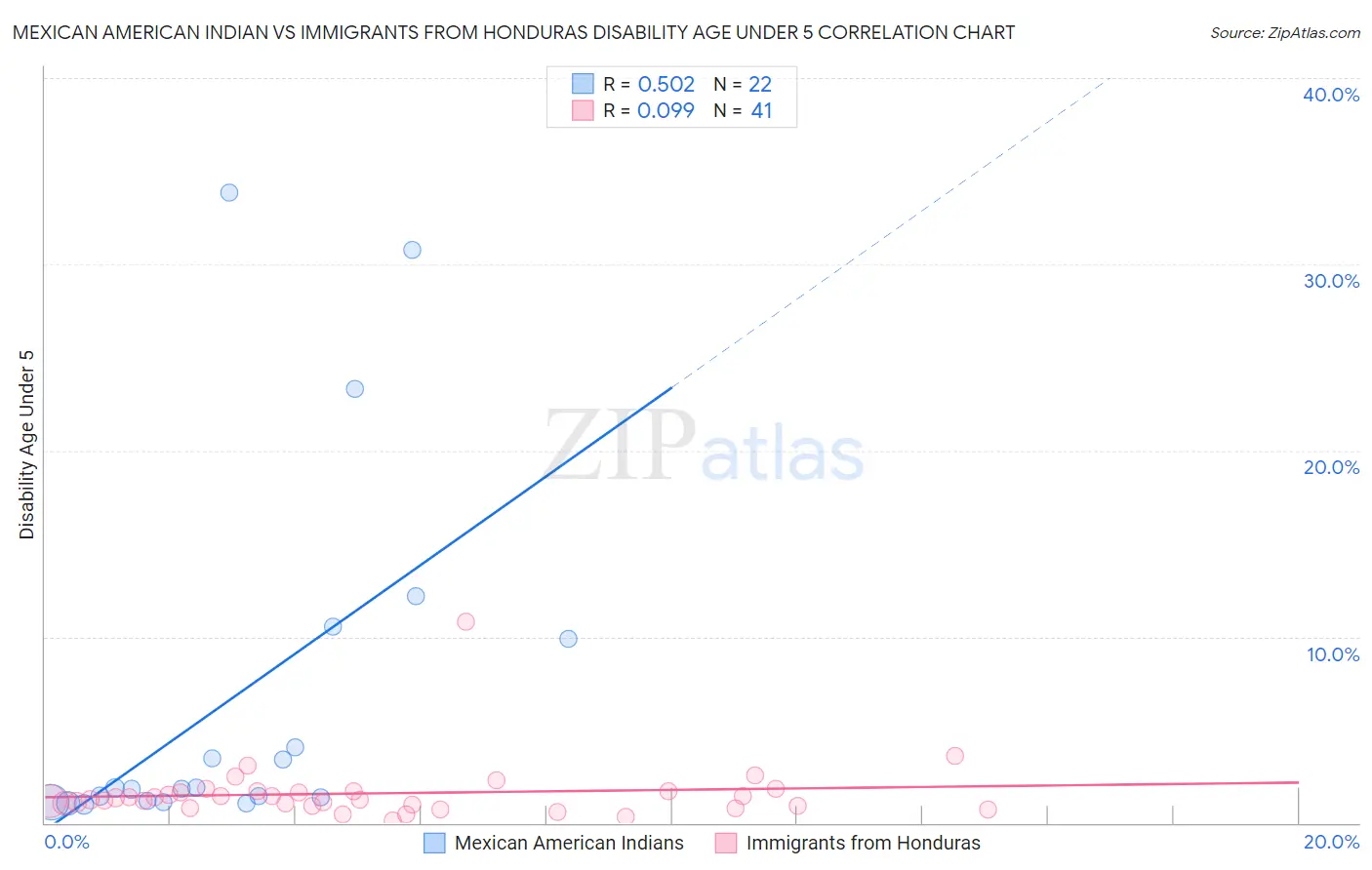 Mexican American Indian vs Immigrants from Honduras Disability Age Under 5