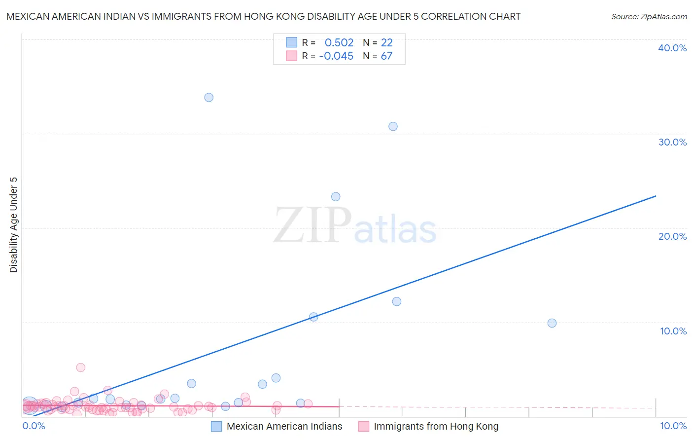 Mexican American Indian vs Immigrants from Hong Kong Disability Age Under 5