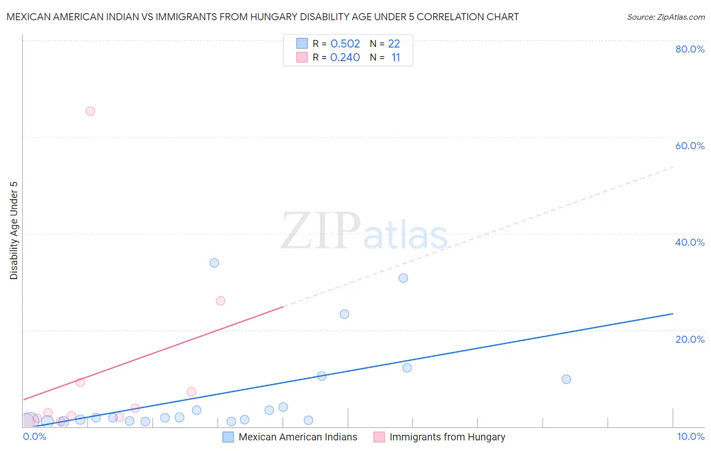 Mexican American Indian vs Immigrants from Hungary Disability Age Under 5